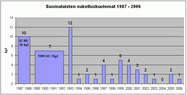 Kuvaaja laitesukelluskuolemista suomalaisille 
v.1987-2008